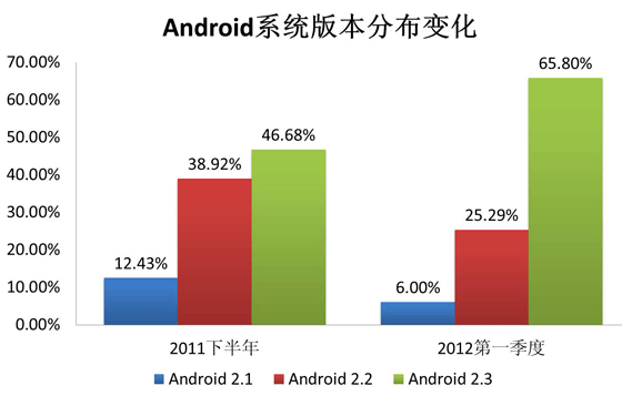 企业应用安卓注意事项—android系统版本分布