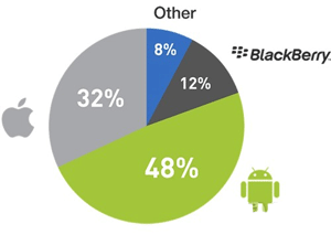 Android平台占领市场份额图