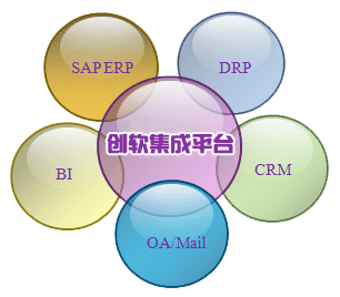 软件集成范围:erp/oa/crm/drp/sap/bi/oa